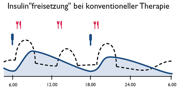 Insulinfreisetzung bei konventioneller Therapie (CT) Bei der Konventionellen Therapie spritzt sich der Diabetiker zweimal täglich, am Morgen und am Abend, ein Mischinsulin. Mit einem Mischinsulin ist auch die dreimalige Gabe, zum Frühstück, zum Mittag- und Abendessen möglich.