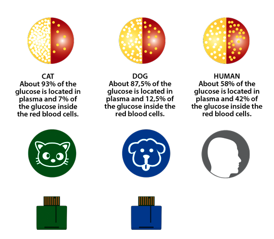 Wellion VET glucose plasma. The distribution of glucose in the blood of humans and animals is different.